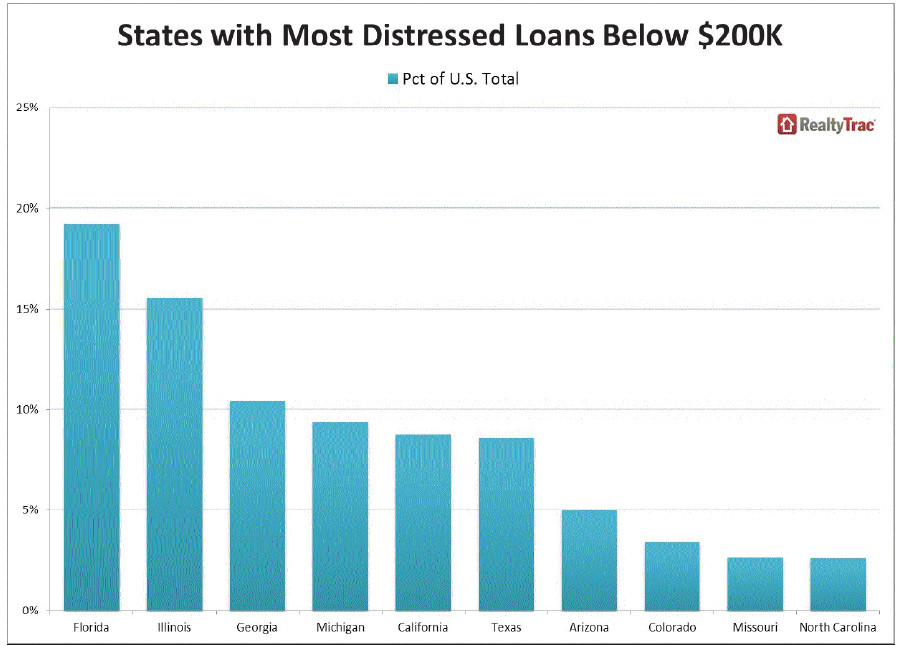 Distressed loan volumes