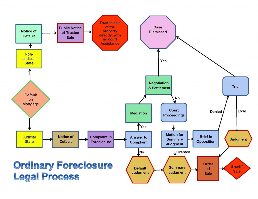 Understanding The Foreclosure Processes Note Ventures Understanding The Foreclosure Processes Note Ventures